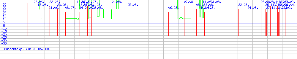 Aussentemp